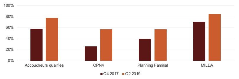 Chart showing service delivery improvements from Q4 2017 to Q2 2019. SBA increased from 58% to 78%. ANC 4 increased from 26% to 57%. FP increased 40% to 57%. LLINs increased from 71% to 85%.