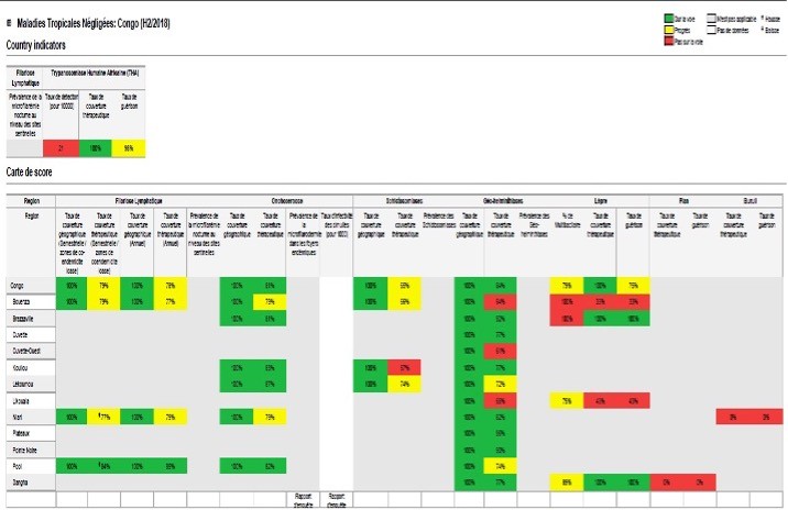 Screenshot of Congo's first NTD scorecard from the Scorecard Web Platform.