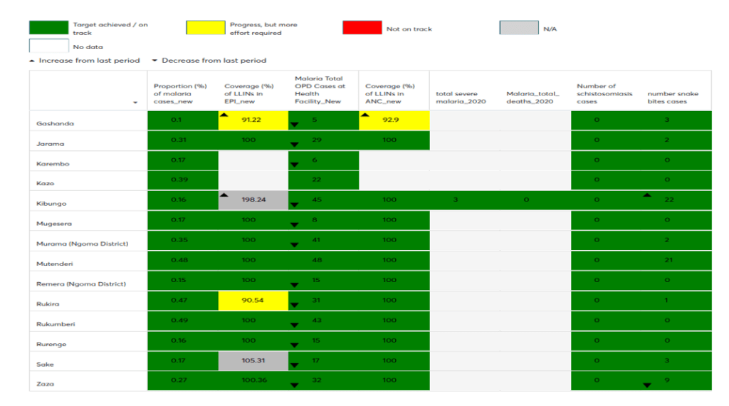 Carte de score paludisme par centres de santé du district de Ngoma